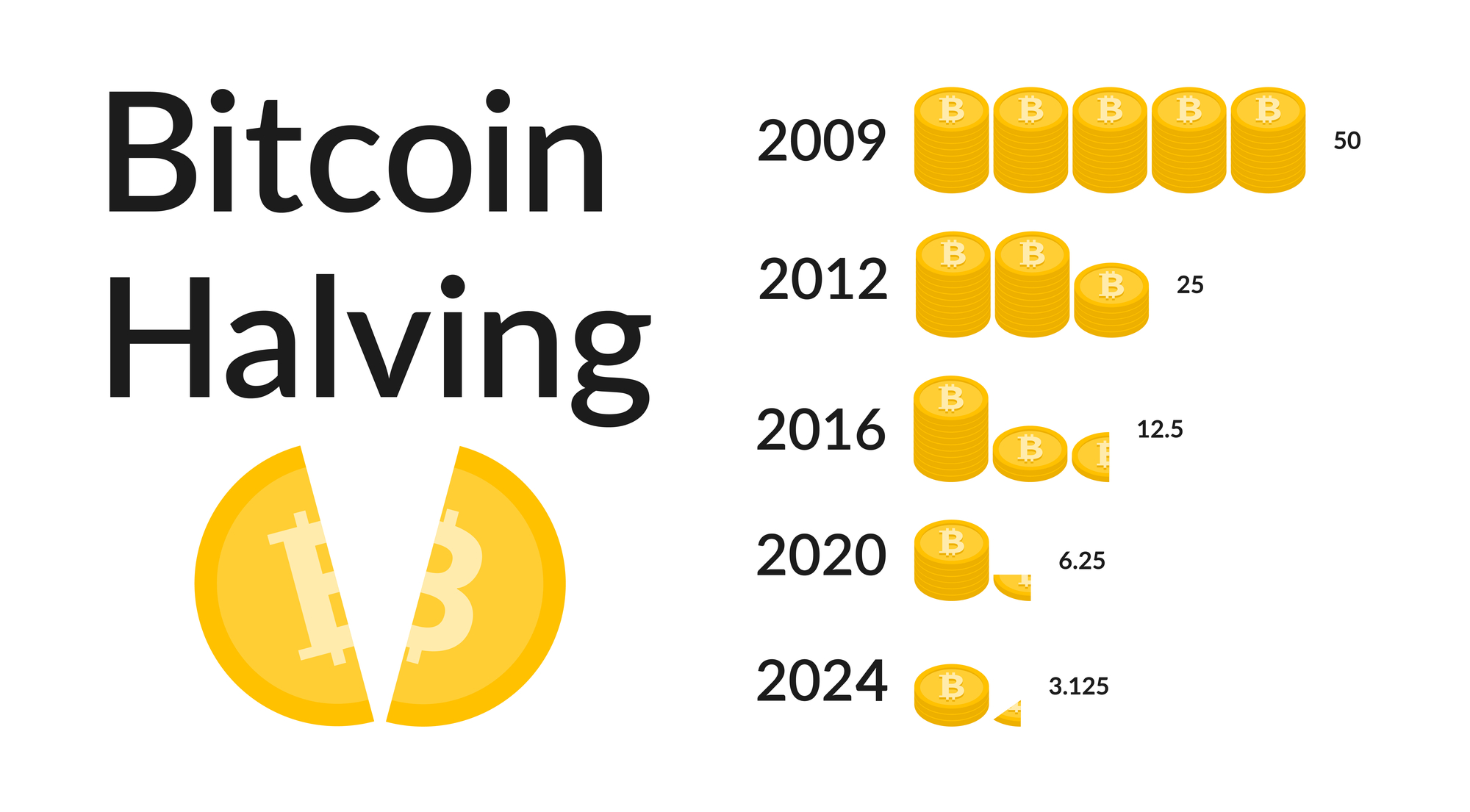 Bitcoin halving schedule and history